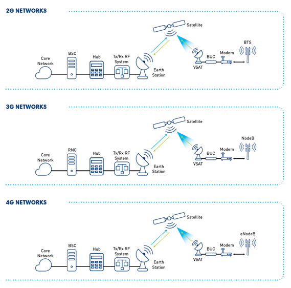 GSM Bachhaul GSM Bachhaul